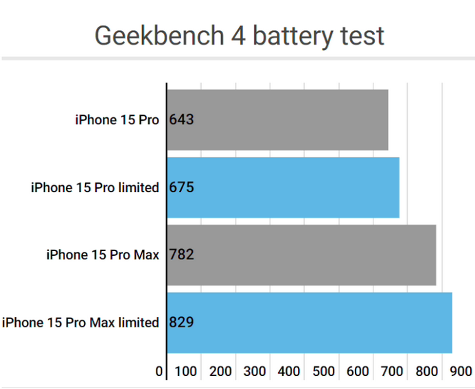 临渭apple维修站iPhone15Pro的ProMotion高刷功能耗电吗