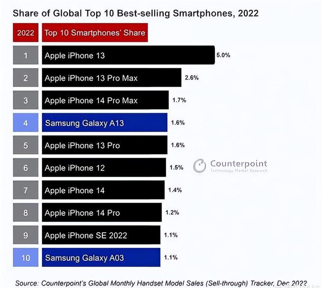 临渭苹果维修分享:为什么iPhone14的销量不如iPhone13? 