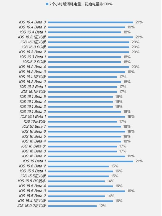 临渭苹果手机维修分享iOS 16.4 Beta 3续航跑分等测试结果汇总 