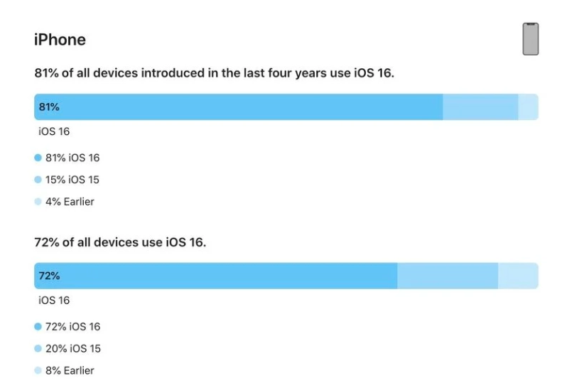 临渭苹果手机维修分享iOS 16 / iPadOS 16 安装率 