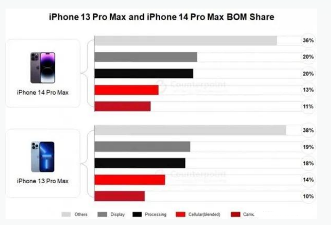 临渭苹果手机维修分享iPhone 14 Pro的成本和利润 