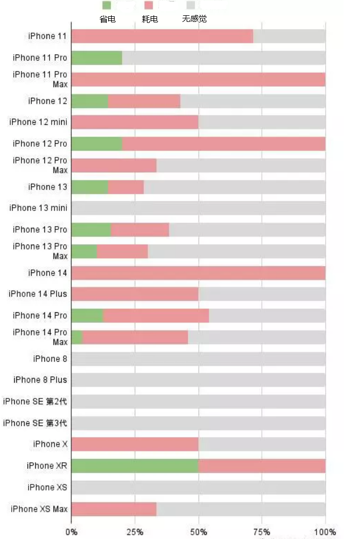 临渭苹果手机维修分享iOS16.2太耗电怎么办？iOS16.2续航不好可以降级吗？ 