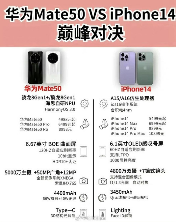 临渭苹果14维修分享iPhone14和华为mate50，应该怎么选 