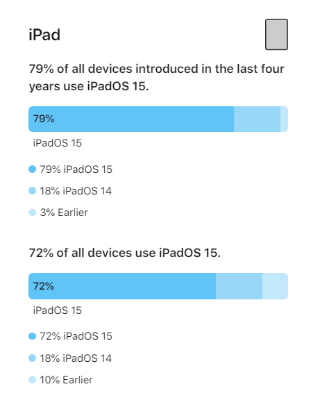 临渭苹果手机维修分享iOS 16将至，iOS 15安装率怎么样 