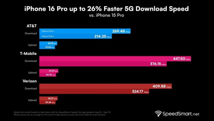 临渭苹果手机维修分享iPhone 16 Pro 系列的 5G 速度 