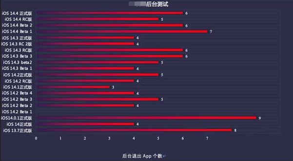 临渭苹果手机维修分享iOS14.5beta1续航怎么样 