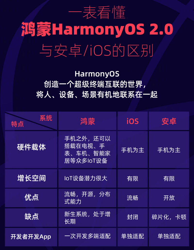 临渭苹果手机维修分享华为鸿蒙 OS 与安卓以及 iOS 都有什么区别 