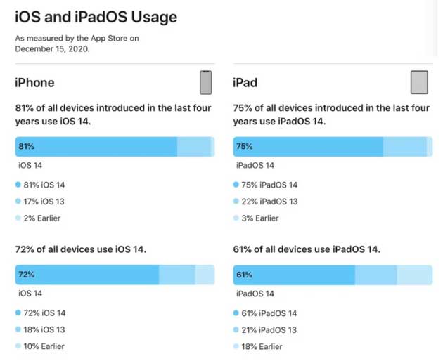 临渭苹果手机维修分享有多少用户更新了 iOS 14 