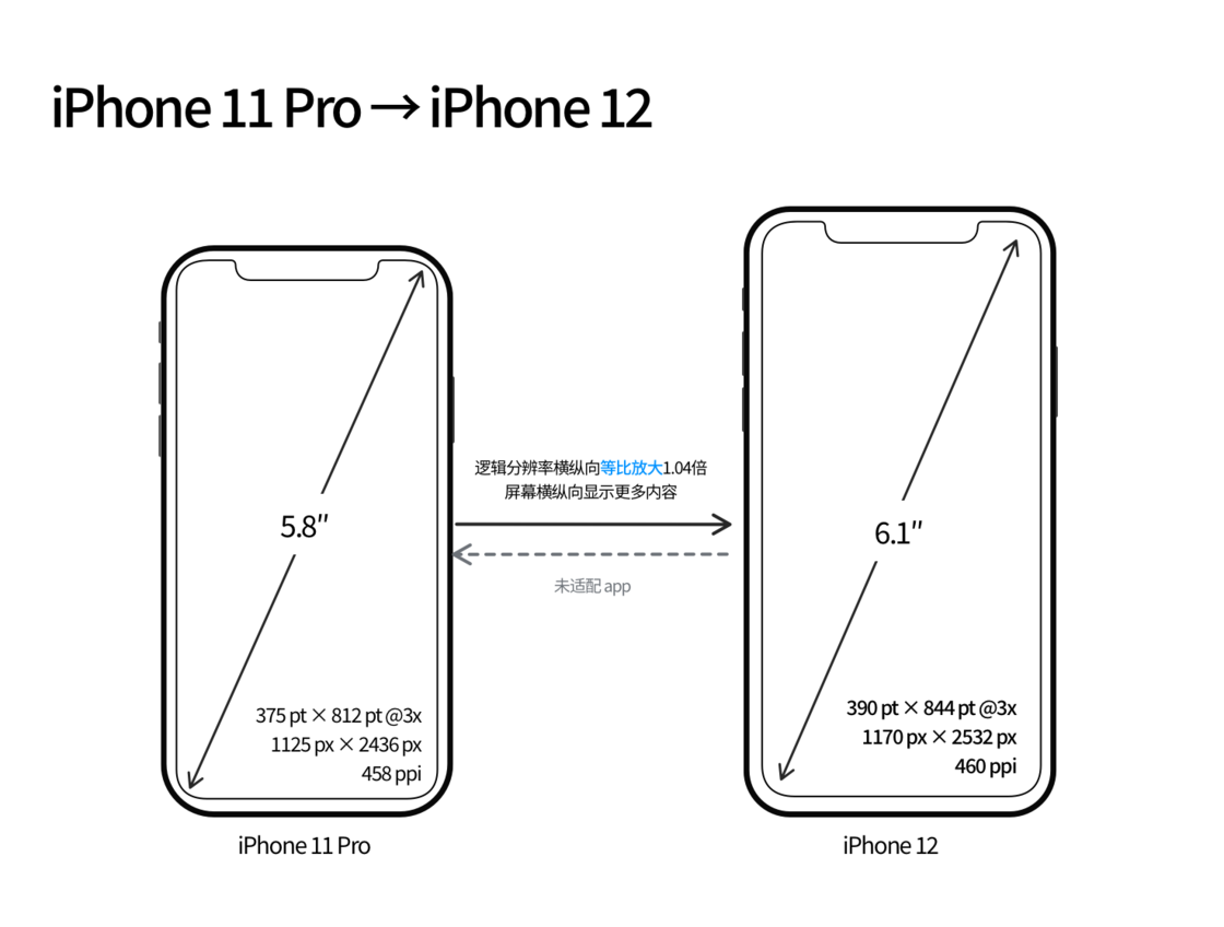 临渭苹果手机维修分享iPhone 12 mini 和 iPhone 12 Pro 的尺寸变化会改变显示内容吗 